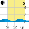 Tide chart for ICWW, Peck Lake, Florida on 2025/07/2