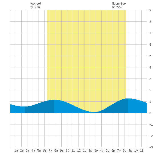 Tide chart for ICWW, Peck Lake on 2025/07/07