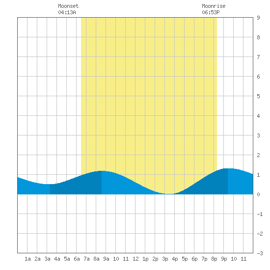 Tide chart for ICWW, Peck Lake on 2025/07/08