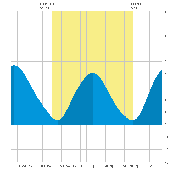 Tide Chart for 2021/09/5