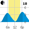 Tide chart for Pedricktown, Oldmans Creek, New Jersey on 2021/12/10