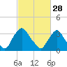 Tide chart for Pedricktown, Oldmans Creek, New Jersey on 2023/02/28