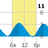 Tide chart for Peekskill, Hudson River, New York on 2021/03/11