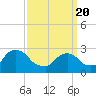 Tide chart for Peekskill, Hudson River, New York on 2021/03/20