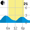 Tide chart for Peekskill, Hudson River, New York on 2021/03/21