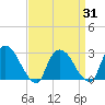 Tide chart for Peekskill, Hudson River, New York on 2021/03/31