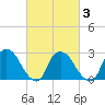 Tide chart for Peekskill, Hudson River, New York on 2021/03/3