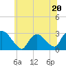 Tide chart for Peekskill, Hudson River, New York on 2023/06/20
