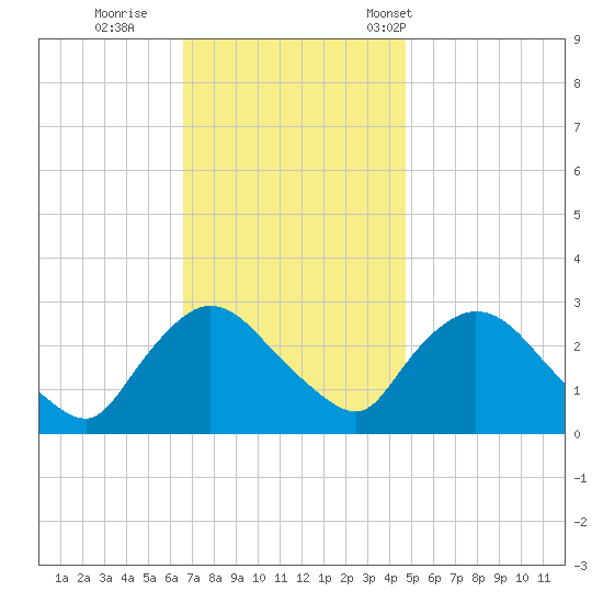 Tide Chart for 2023/11/9