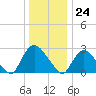 Tide chart for Peekskill, Hudson River, New York on 2023/12/24