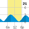 Tide chart for Peekskill, Hudson River, New York on 2024/02/21