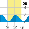 Tide chart for Peekskill, Hudson River, New York on 2024/02/28