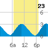 Tide chart for Peekskill, Hudson River, New York on 2024/03/23