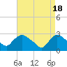 Tide chart for Peekskill, Hudson River, New York on 2024/04/18