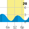 Tide chart for Peekskill, Hudson River, New York on 2024/04/28