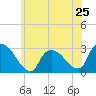 Tide chart for Peekskill, New York on 2024/05/25