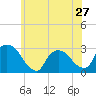 Tide chart for Peekskill, New York on 2024/05/27