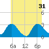 Tide chart for Peekskill, New York on 2024/05/31