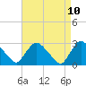 Tide chart for Peekskill, New York on 2025/04/10