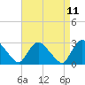 Tide chart for Peekskill, New York on 2025/04/11