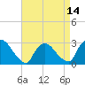 Tide chart for Peekskill, New York on 2025/04/14