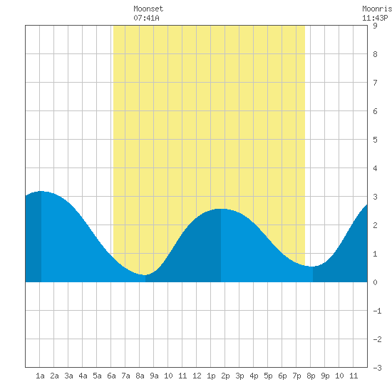 Tide chart for Peekskill on 2025/04/16