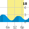 Tide chart for Peekskill, New York on 2025/04/18