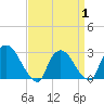 Tide chart for Peekskill, New York on 2025/04/1