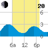 Tide chart for Peekskill, New York on 2025/04/20