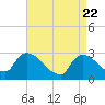 Tide chart for Peekskill, New York on 2025/04/22