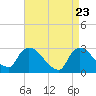 Tide chart for Peekskill, New York on 2025/04/23