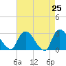 Tide chart for Peekskill, New York on 2025/04/25