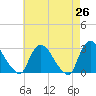 Tide chart for Peekskill, New York on 2025/04/26