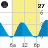 Tide chart for Peekskill, New York on 2025/04/27