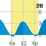 Tide chart for Peekskill, New York on 2025/04/28