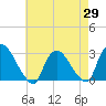 Tide chart for Peekskill, New York on 2025/04/29