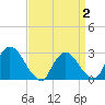 Tide chart for Peekskill, New York on 2025/04/2