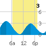 Tide chart for Peekskill, New York on 2025/04/3