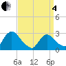 Tide chart for Peekskill, New York on 2025/04/4