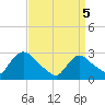 Tide chart for Peekskill, New York on 2025/04/5