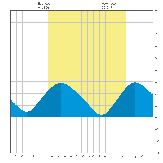 Tide chart for Peekskill on 2025/04/08