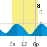 Tide chart for Peekskill, New York on 2025/04/8