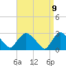 Tide chart for Peekskill, New York on 2025/04/9
