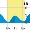 Tide chart for Peekskill, New York on 2025/05/13