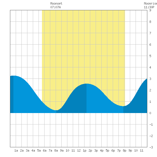 Tide chart for Peekskill on 2025/05/15