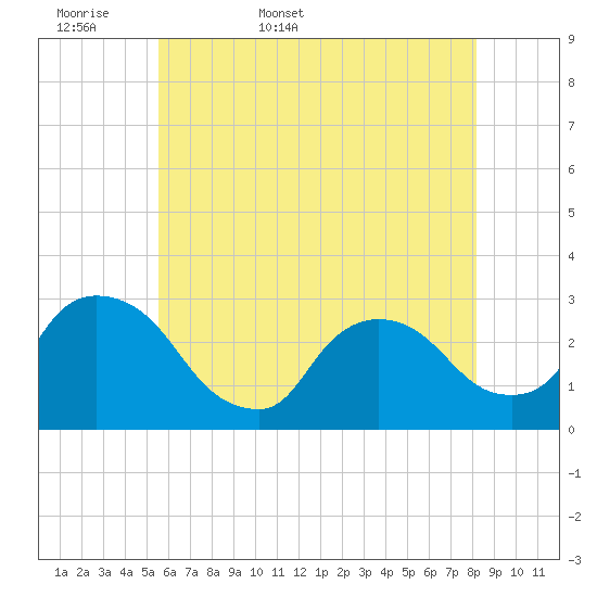 Tide chart for Peekskill on 2025/05/18