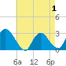 Tide chart for Peekskill, New York on 2025/05/1