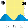 Tide chart for Peekskill, New York on 2025/05/20