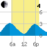 Tide chart for Peekskill, New York on 2025/05/4