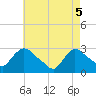 Tide chart for Peekskill, New York on 2025/05/5